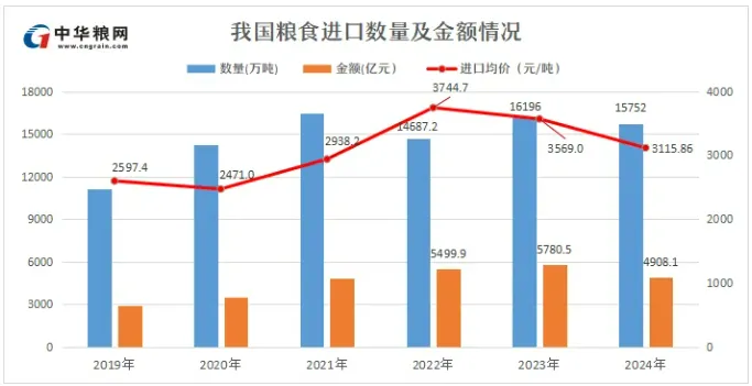 2024中国粮食进出口数据：大豆占比超60%，进口额全球第一