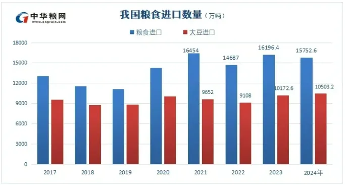 2024中国粮食进出口数据：大豆占比超60%，进口额全球第一