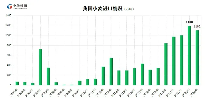 2024中国粮食进出口数据：大豆占比超60%，进口额全球第一