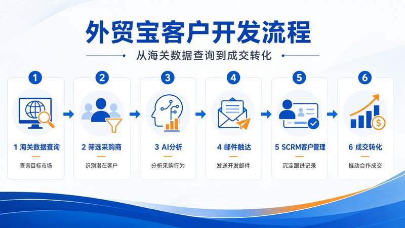 海关数据购买怎么选?外贸企业选择靠谱数据平台的实用指南 海关数据购买怎么选?外贸企业选择靠谱数据平台的实用指南