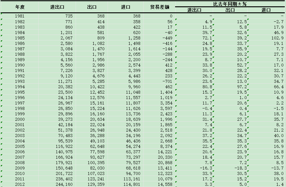 外贸宝数据分析:1981—2025年进出口商品年度总值表透露了哪些外贸趋势? 外贸宝数据分析:1981—2025年进出口商品年度总值表透露了哪些外贸趋势?